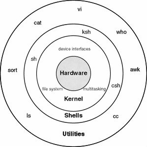 Brief History of UNIX